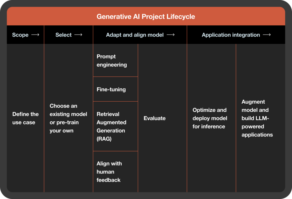 A graphic showcasing the generative AI project lifecycle